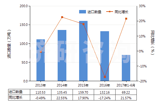 2013-2017年6月中國棕櫚硬脂（熔點44℃-56℃）(HS15119020)進口量及增速統(tǒng)計